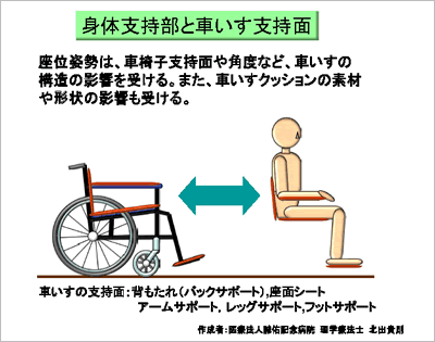 車椅子のポジショニング