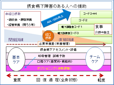 摂食嚥下障害のある人の援助-看護とポジショニング | 誤嚥を防ぐ