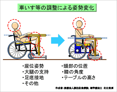 車椅子のポジショニング